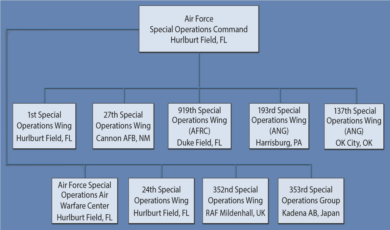 Socom Org Chart