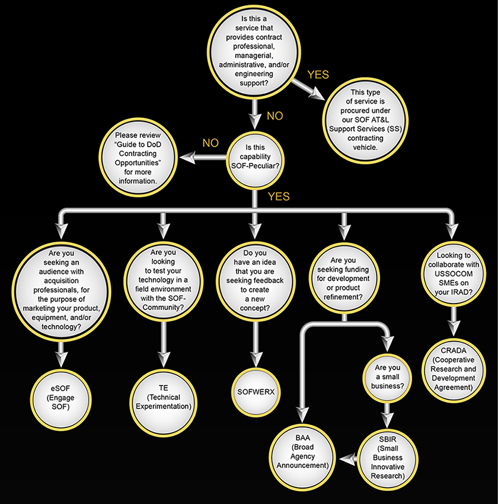 Business opportunities process flow chart