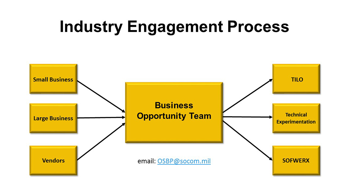 Socom Organization Chart