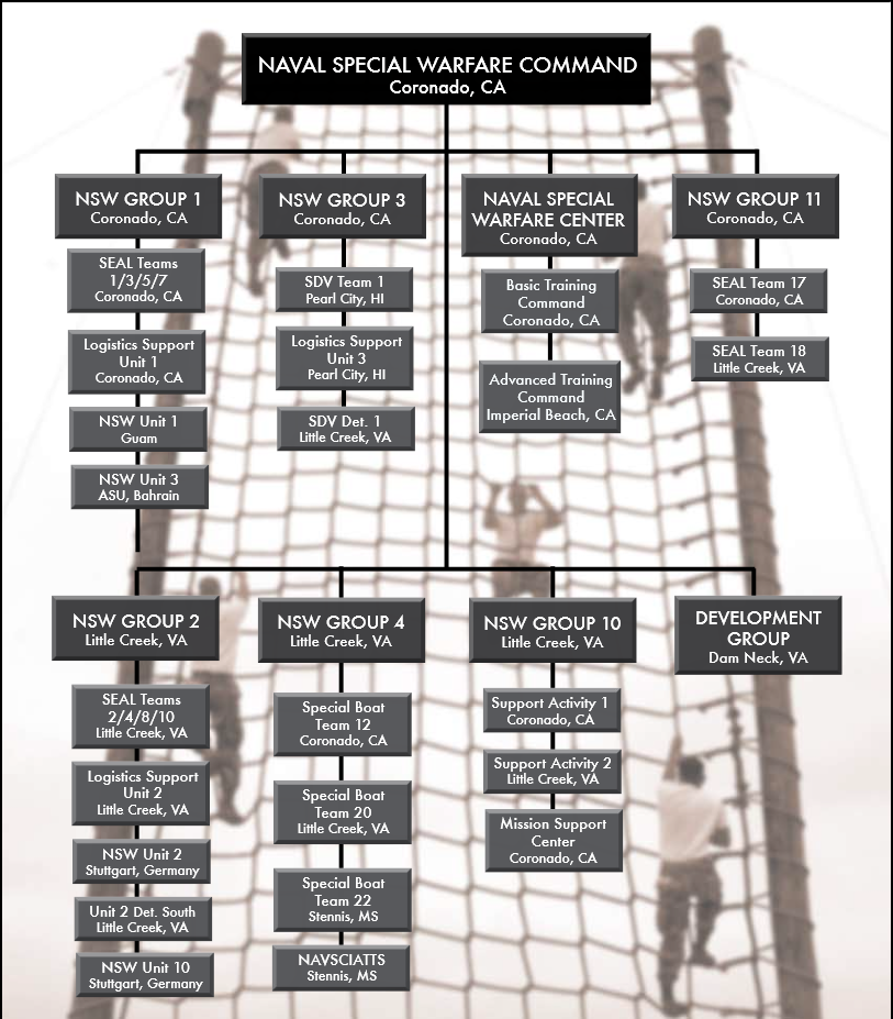 Socom Organization Chart