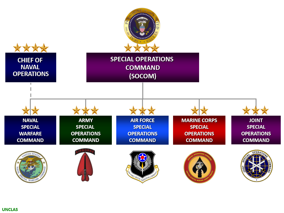 Ussocom Organizational Chart