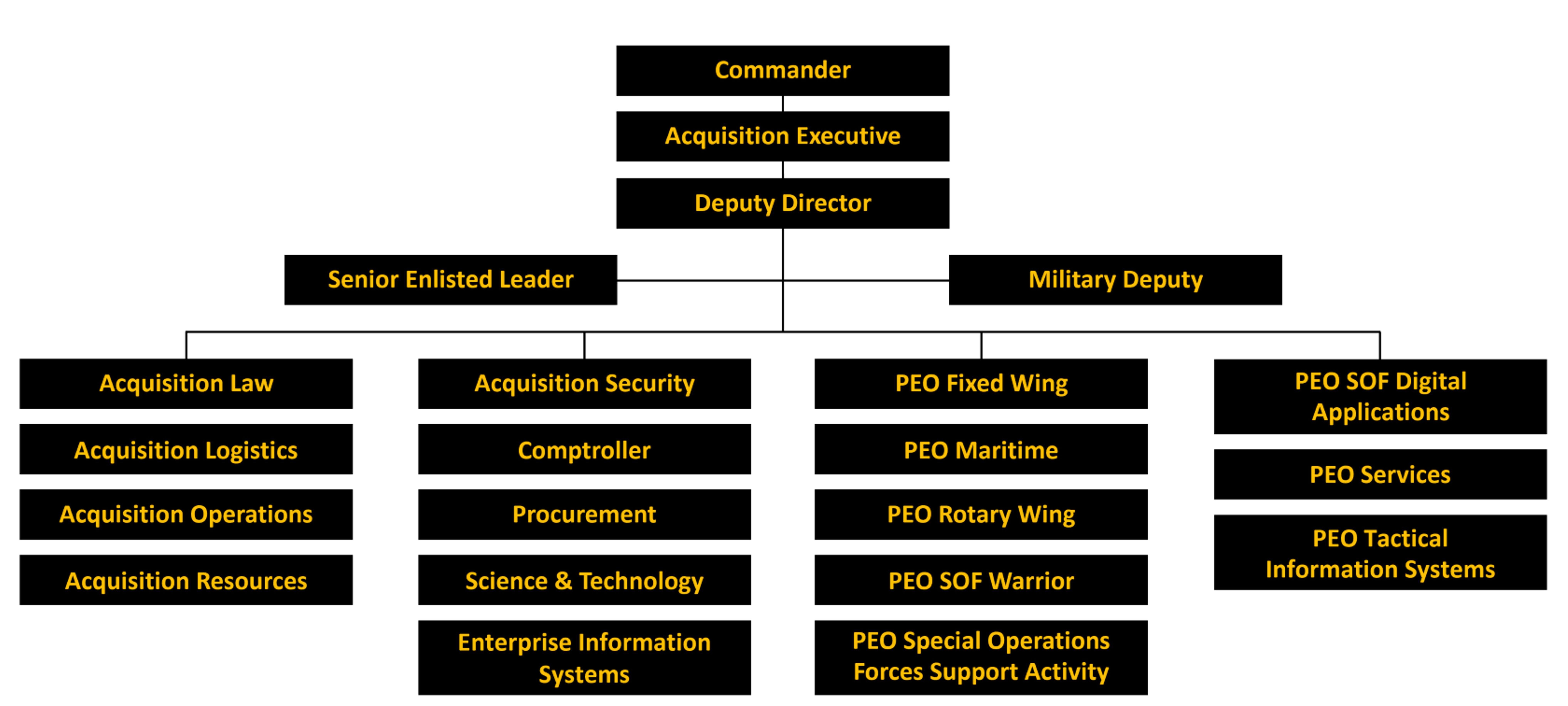 Select here for full size Org Chart SOF AT&L ORGANIZATION
